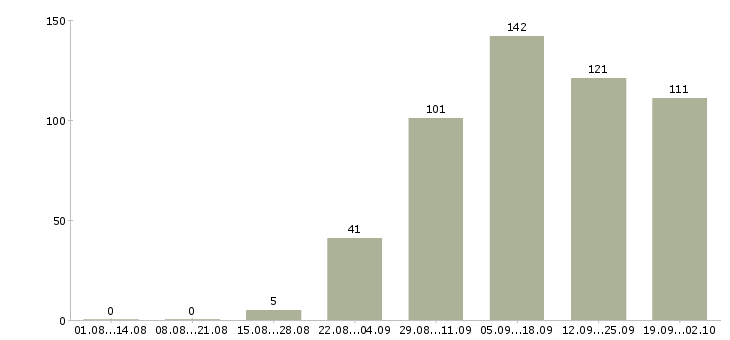 Работа региональный руководитель Санкт-петербург - Число вакансий Санкт-петербург по специальности региональный руководитель за 2 месяца