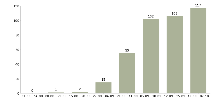 Работа менеджер по оформлению заказов Татарстан - Число вакансий Татарстан по специальности менеджер по оформлению заказов за 2 месяца
