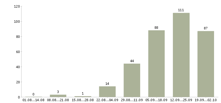 Работа специалист с техническим образованием Татарстан - Число вакансий Татарстан по специальности специалист с техническим образованием за 2 месяца