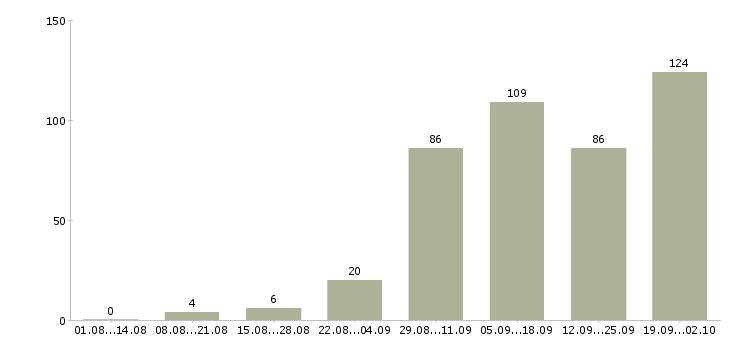 Работа сотрудник магазина в Архангельске - Число вакансий в Архангельске по специальности сотрудник магазина за 2 месяца