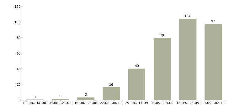 Работа есть работа в Астрахани - Число вакансий в Астрахани по специальности есть работа за 2 месяца