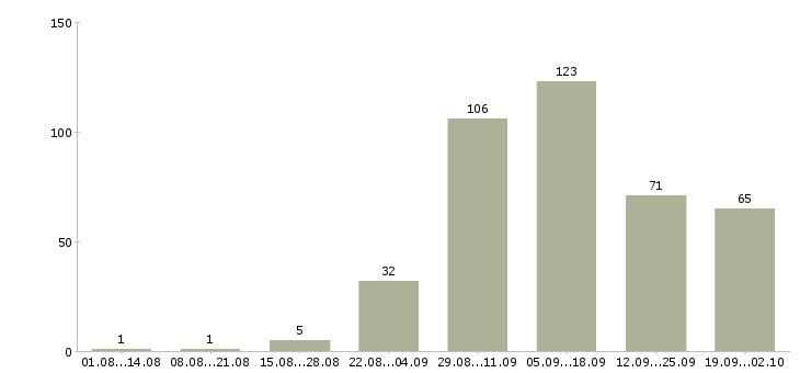 Работа на дому в сети в Барнауле - Число вакансий в Барнауле по специальности на дому в сети за 2 месяца
