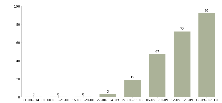 Работа с получением жилья в Брянске - Число вакансий в Брянске по специальности с получением жилья за 2 месяца