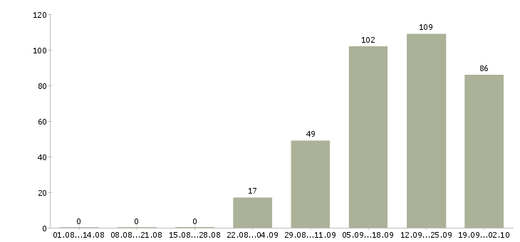 Работа кассир в день в Волгограде - Число вакансий в Волгограде по специальности кассир в день за 2 месяца