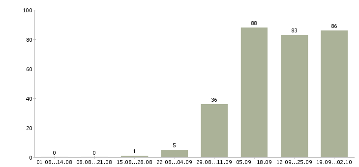 Работа директор по товару в Воронеже - Число вакансий в Воронеже по специальности директор по товару за 2 месяца