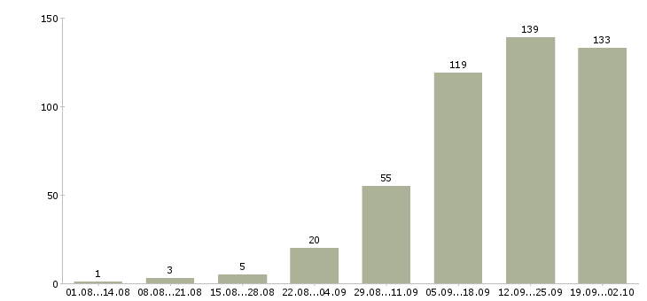 Работа по совмещению в Воронеже - Число вакансий в Воронеже по специальности по совмещению за 2 месяца