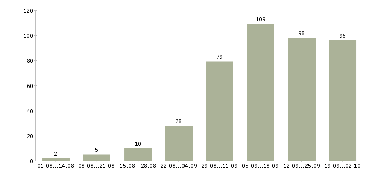 Работа зарабатывай дома в Екатеринбурге - Число вакансий в Екатеринбурге по специальности зарабатывай дома за 2 месяца