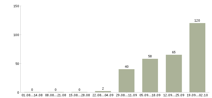 Работа медицинский сотрудник в Иркутске - Число вакансий в Иркутске по специальности медицинский сотрудник за 2 месяца