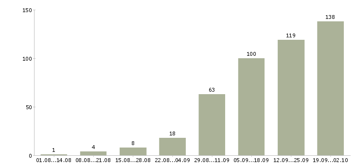 Работа менеджер без продаж в Казани - Число вакансий в Казани по специальности менеджер без продаж за 2 месяца