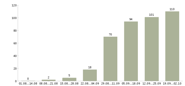 Работа менеджер отдела активных продаж в Казани - Число вакансий в Казани по специальности менеджер отдела активных продаж за 2 месяца
