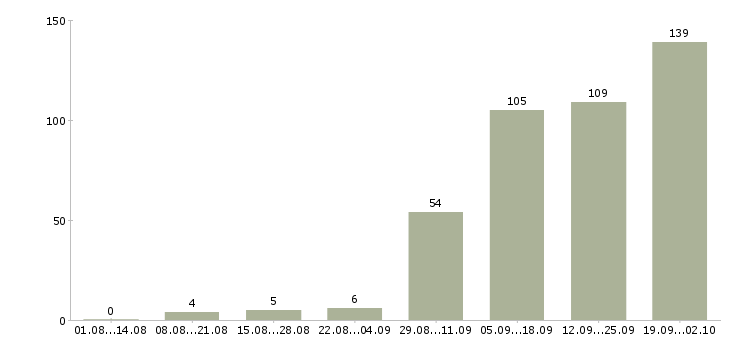Работа сотрудник на подработку в Казани - Число вакансий в Казани по специальности сотрудник на подработку за 2 месяца