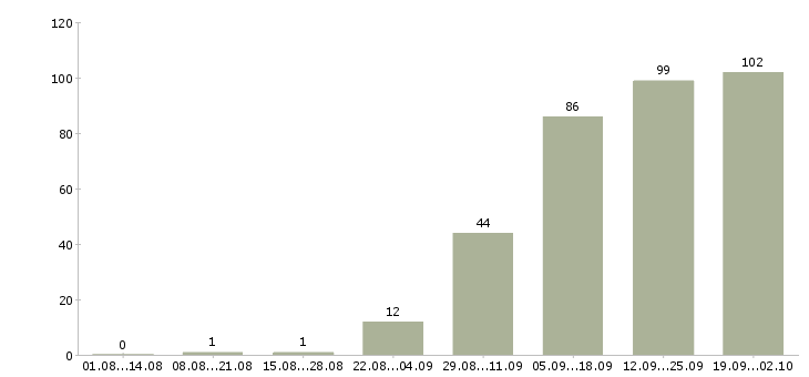Работа корпоративный менеджер в Калуге - Число вакансий в Калуге по специальности корпоративный менеджер за 2 месяца