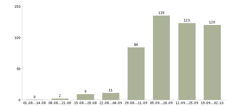 Работа операторы пк в Калуге - Число вакансий в Калуге по специальности операторы пк за 2 месяца