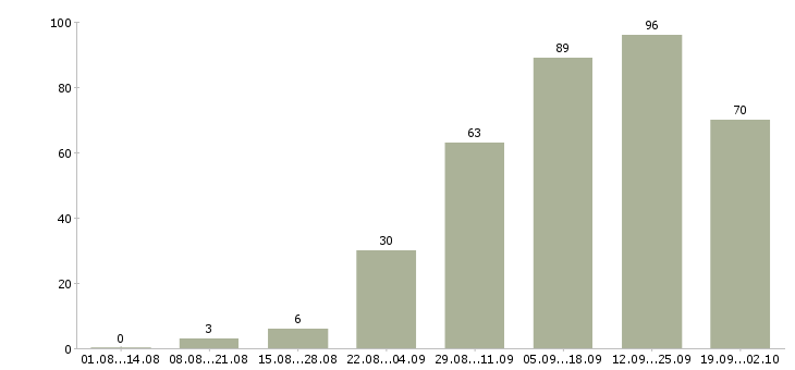 Работа сотрудник для работы в интернете в Кемерово - Число вакансий в Кемерово по специальности сотрудник для работы в интернете за 2 месяца