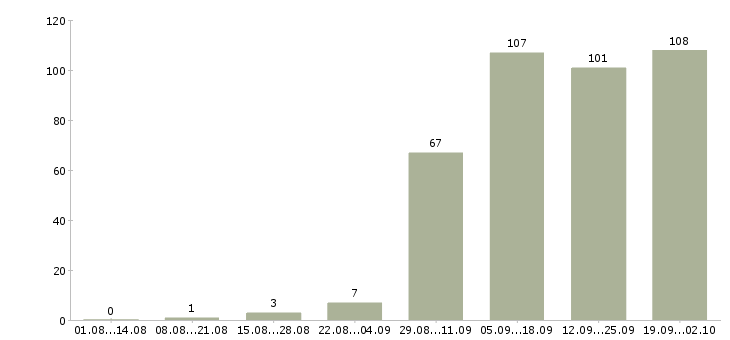 Работа продавец консультант в Коломне - Число вакансий в Коломне по специальности продавец консультант за 2 месяца