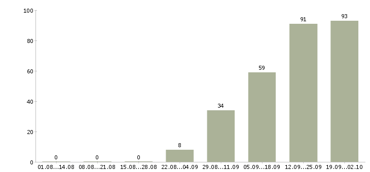 Работа водители с правами категории с в Краснодаре - Число вакансий в Краснодаре по специальности водители с правами категории с за 2 месяца