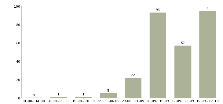 Работа оператор на телефоне на дому в Красноярске - Число вакансий в Красноярске по специальности оператор на телефоне на дому за 2 месяца