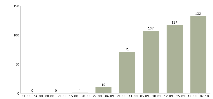 Работа продавец в день в Кургане - Число вакансий в Кургане по специальности продавец в день за 2 месяца
