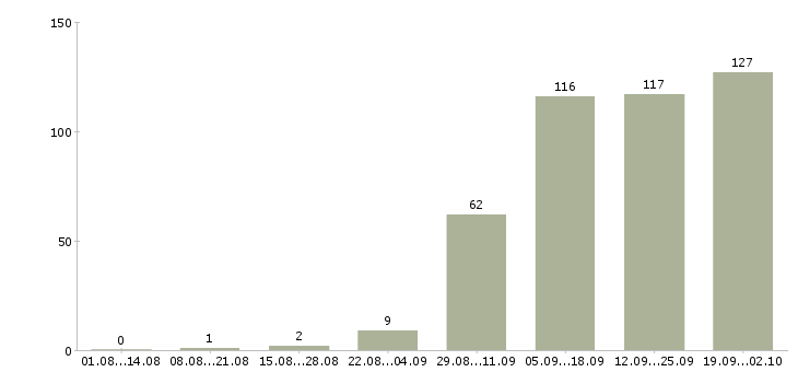 Работа директор дополнительного офиса в Москве - Число вакансий в Москве по специальности директор дополнительного офиса за 2 месяца