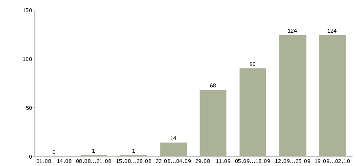 Работа медицинская сестра процедурной в Москве - Число вакансий в Москве по специальности медицинская сестра процедурной за 2 месяца