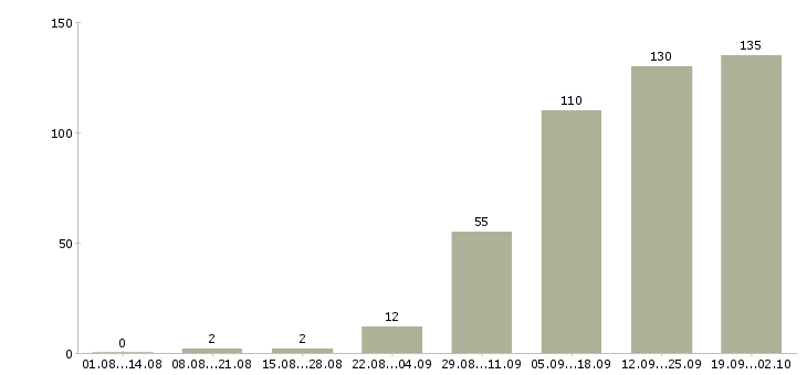 Работа руководитель торгового центра в Москве - Число вакансий в Москве по специальности руководитель торгового центра за 2 месяца