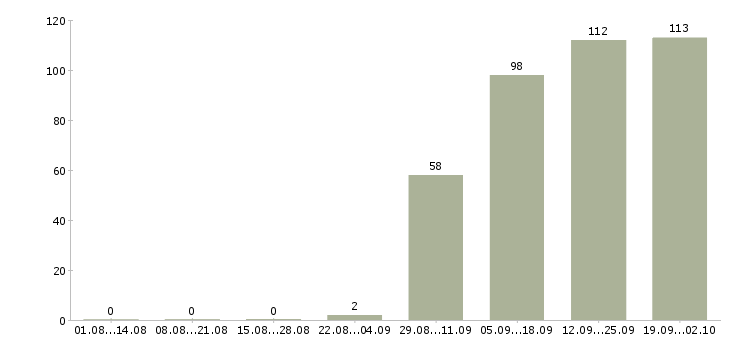 Работа требуется помощник администратора в Москве - Число вакансий в Москве по специальности требуется помощник администратора за 2 месяца