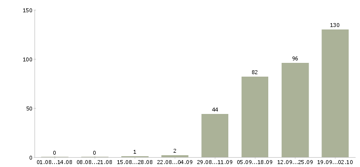 Работа юрист по договорному праву в Москве - Число вакансий в Москве по специальности юрист по договорному праву за 2 месяца