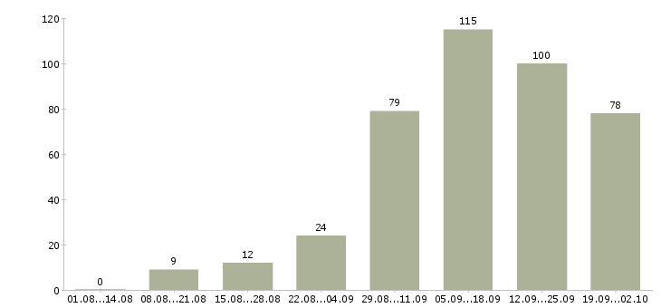 Работа в интернет без продаж в Новосибирске - Число вакансий в Новосибирске по специальности в интернет без продаж за 2 месяца