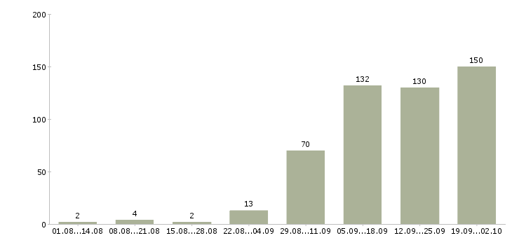 Работа зарабатывайте с нами в Новосибирске - Число вакансий в Новосибирске по специальности зарабатывайте с нами за 2 месяца