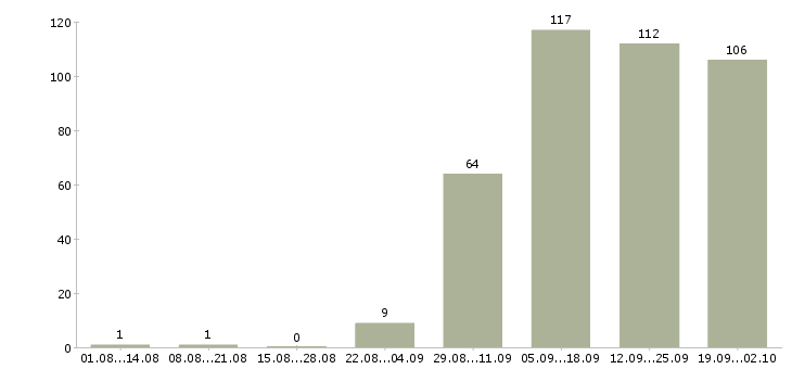 Работа менеджер торговой сети в Новосибирске - Число вакансий в Новосибирске по специальности менеджер торговой сети за 2 месяца