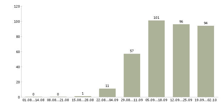 Работа специалист 1с в Новосибирске - Число вакансий в Новосибирске по специальности специалист 1с за 2 месяца