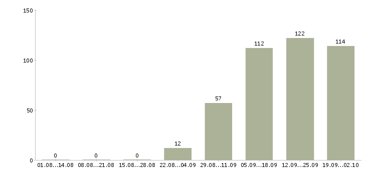 Работа специалист базы данных в Новосибирске - Число вакансий в Новосибирске по специальности специалист базы данных за 2 месяца
