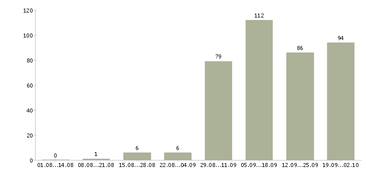Работа домашний персонал в Одинцово - Число вакансий в Одинцово по специальности домашний персонал за 2 месяца