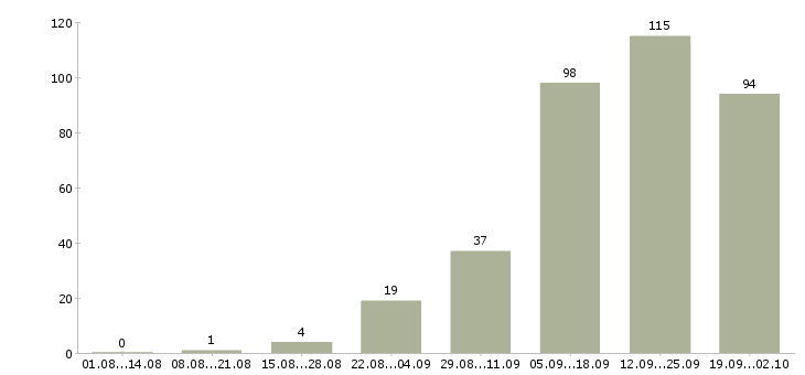 Работа на дому на компьютере в Оренбурге - Число вакансий в Оренбурге по специальности на дому на компьютере за 2 месяца