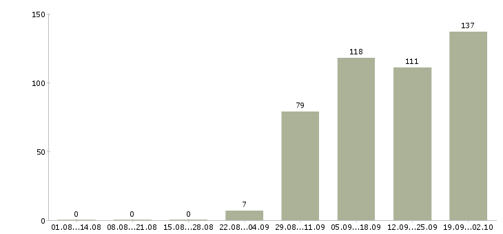 Работа разнорабочий разнорабочая в Орле - Число вакансий в Орле по специальности разнорабочий разнорабочая за 2 месяца