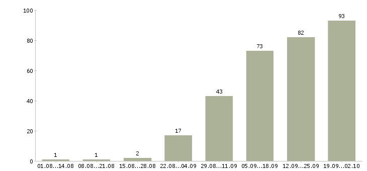 Работа сотрудники для работы в интернете в Пензе - Число вакансий в Пензе по специальности сотрудники для работы в интернете за 2 месяца