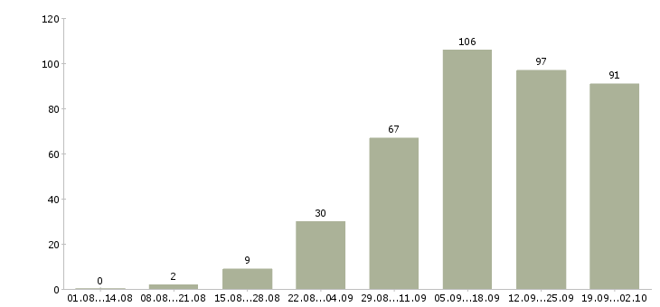 Работа интернет магазин в интернете в Рязани - Число вакансий в Рязани по специальности интернет магазин в интернете за 2 месяца