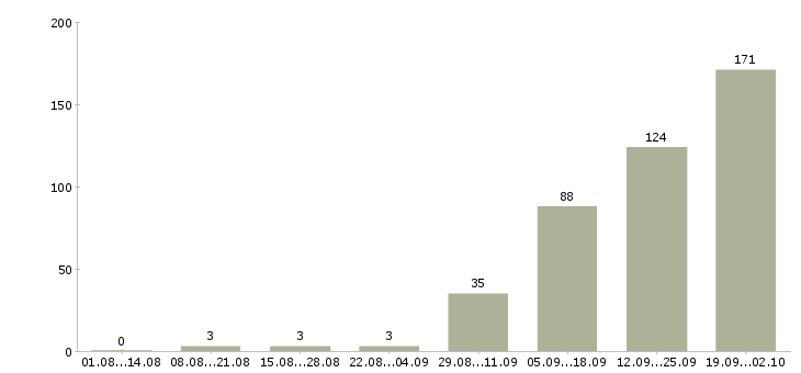 Работа без опыта с обучением в Саратове - Число вакансий в Саратове по специальности без опыта с обучением за 2 месяца