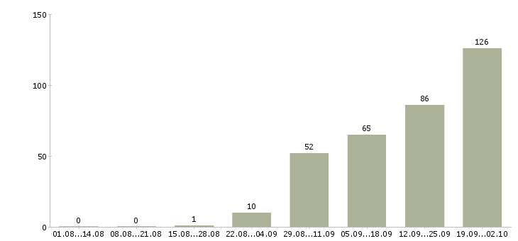 Работа рабочий на склад в Саратове - Число вакансий в Саратове по специальности рабочий на склад за 2 месяца