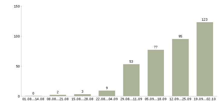 Работа сотрудник в отдел в Саратове - Число вакансий в Саратове по специальности сотрудник в отдел за 2 месяца
