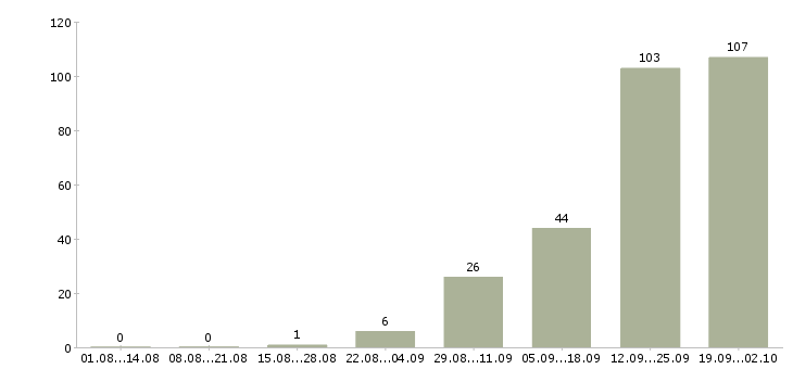 Работа приглашаем на работу в интернете в Смоленске - Число вакансий в Смоленске по специальности приглашаем на работу в интернете за 2 месяца