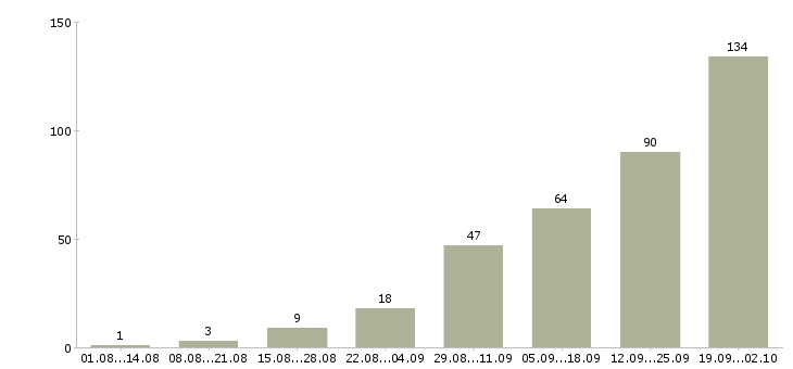 Работа менеджер отдела активных продаж в Сочи - Число вакансий в Сочи по специальности менеджер отдела активных продаж за 2 месяца