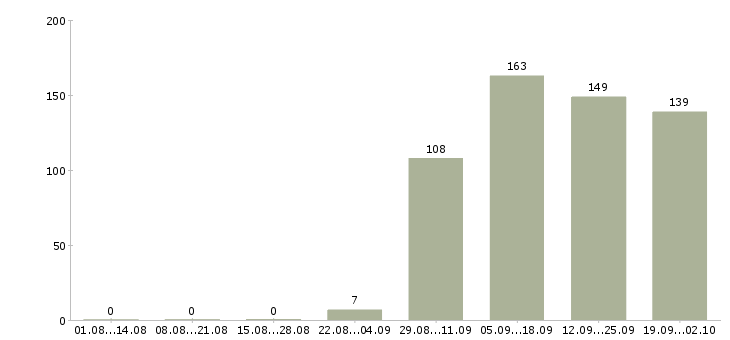 Работа экспедитор в компанию в Стерлитамаке - Число вакансий в Стерлитамаке по специальности экспедитор в компанию за 2 месяца