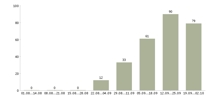 Работа приглашаем на работу в интернете в Туле - Число вакансий в Туле по специальности приглашаем на работу в интернете за 2 месяца