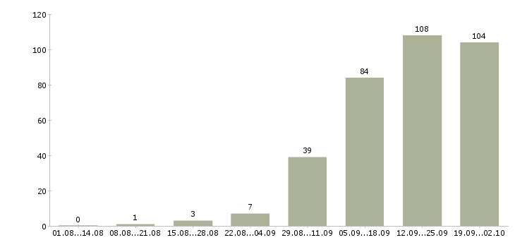 Работа менеджер по продажам и развитию в Ульяновске - Число вакансий в Ульяновске по специальности менеджер по продажам и развитию за 2 месяца