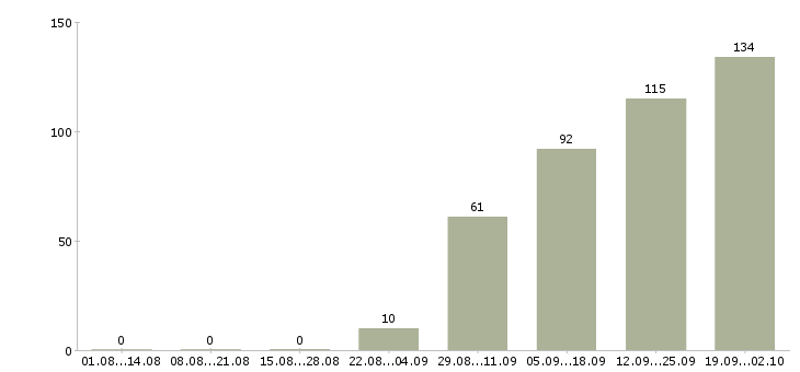 Работа продавец в магазине в Химках - Число вакансий в Химках по специальности продавец в магазине за 2 месяца