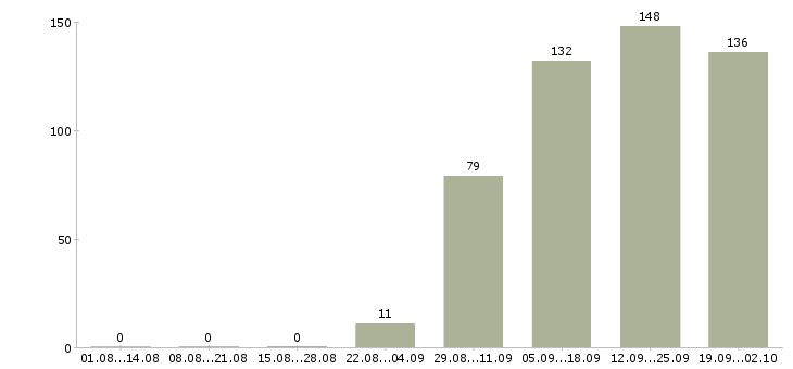 Работа кассир продавец кассир в Чебоксарах - Число вакансий в Чебоксарах по специальности кассир продавец кассир за 2 месяца