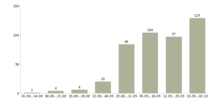 Работа водитель категория с в Челябинске - Число вакансий в Челябинске по специальности водитель категория с за 2 месяца