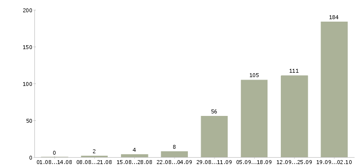 Работа интернет оператор в Челябинске - Число вакансий в Челябинске по специальности интернет оператор за 2 месяца