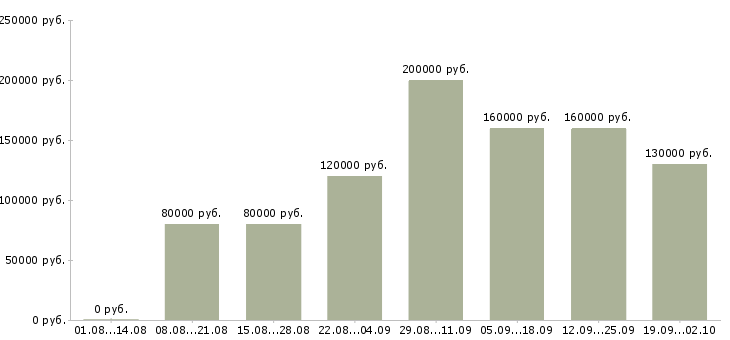 Вакансии java developer в Москве - Медиана зарплат java developer в Москве за 2 месяца